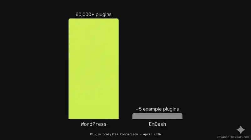 EmDash vs WordPress plugin ecosystem comparison showing 60000 WordPress plugins vs zero EmDash plugins in 2026