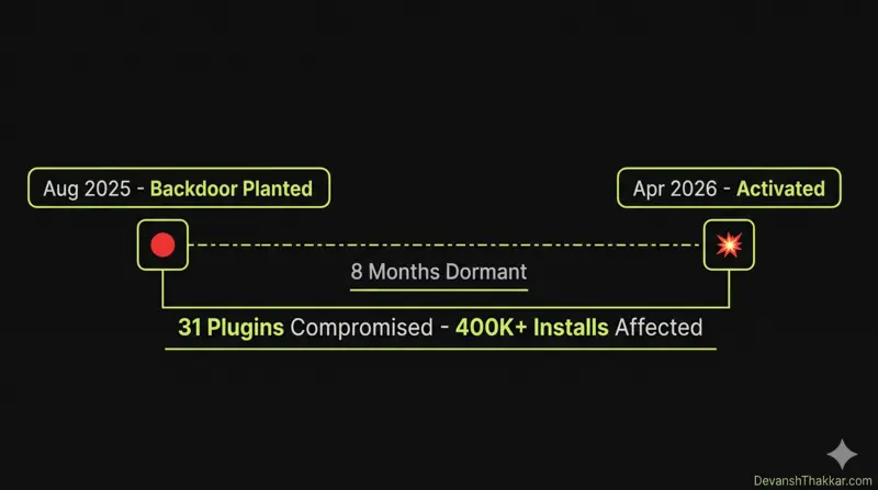 Essential Plugin WordPress backdoor timeline showing 8 months dormant before activation in April 2026