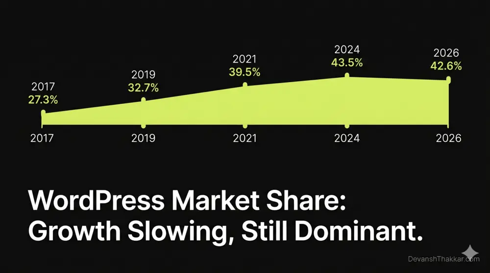WordPress market share timeline from 2017 to 2026 showing growth from 27 percent to 42 percent