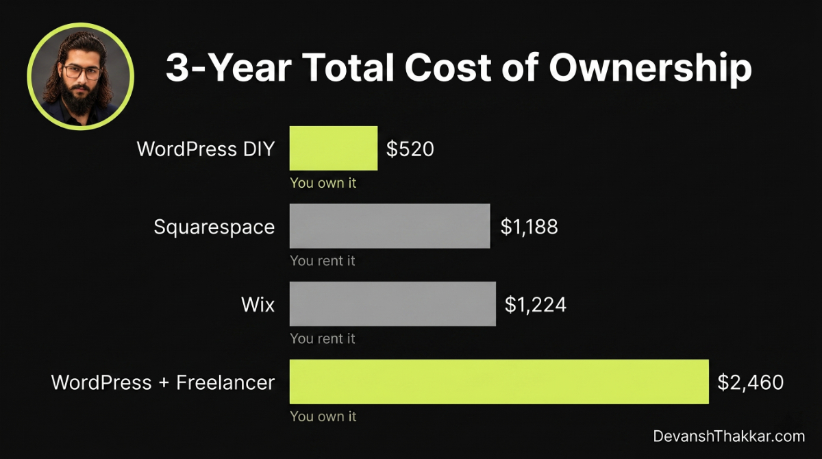 how much does a WordPress website cost 3-year comparison by Devansh Thakkar