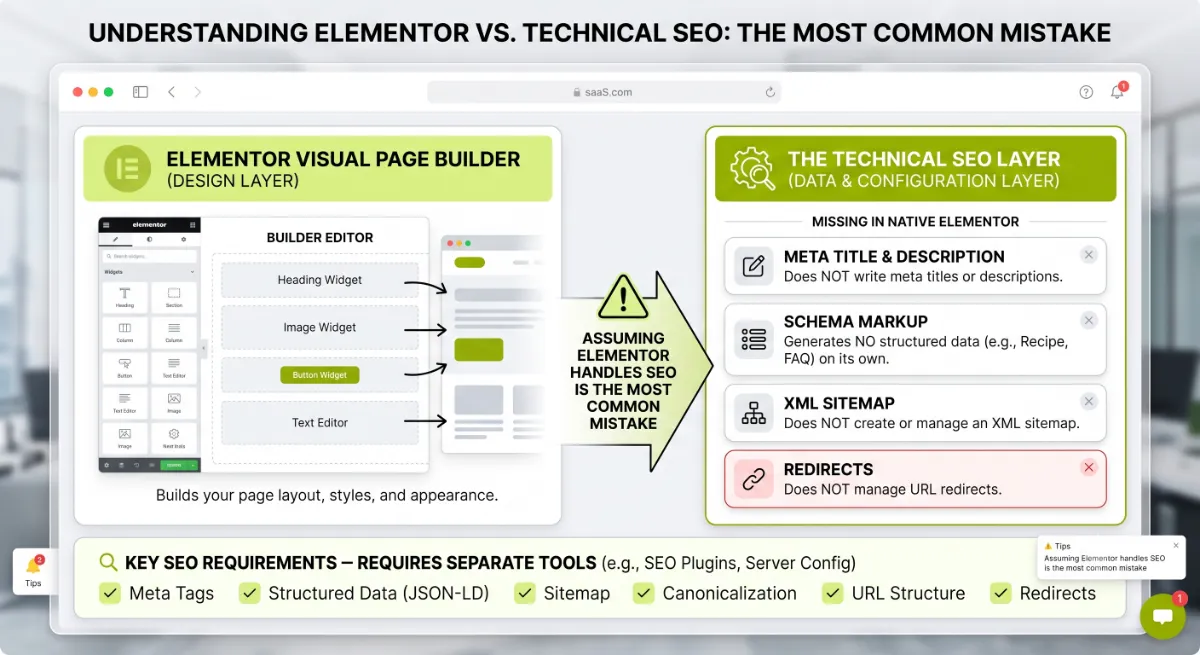 Rank Math SEO panel inside the Elementor editor managing meta title, description, and schema