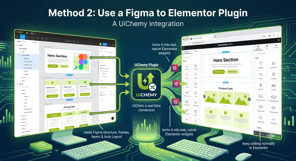 A Figma to Elementor plugin converting a design into editable Elementor widgets