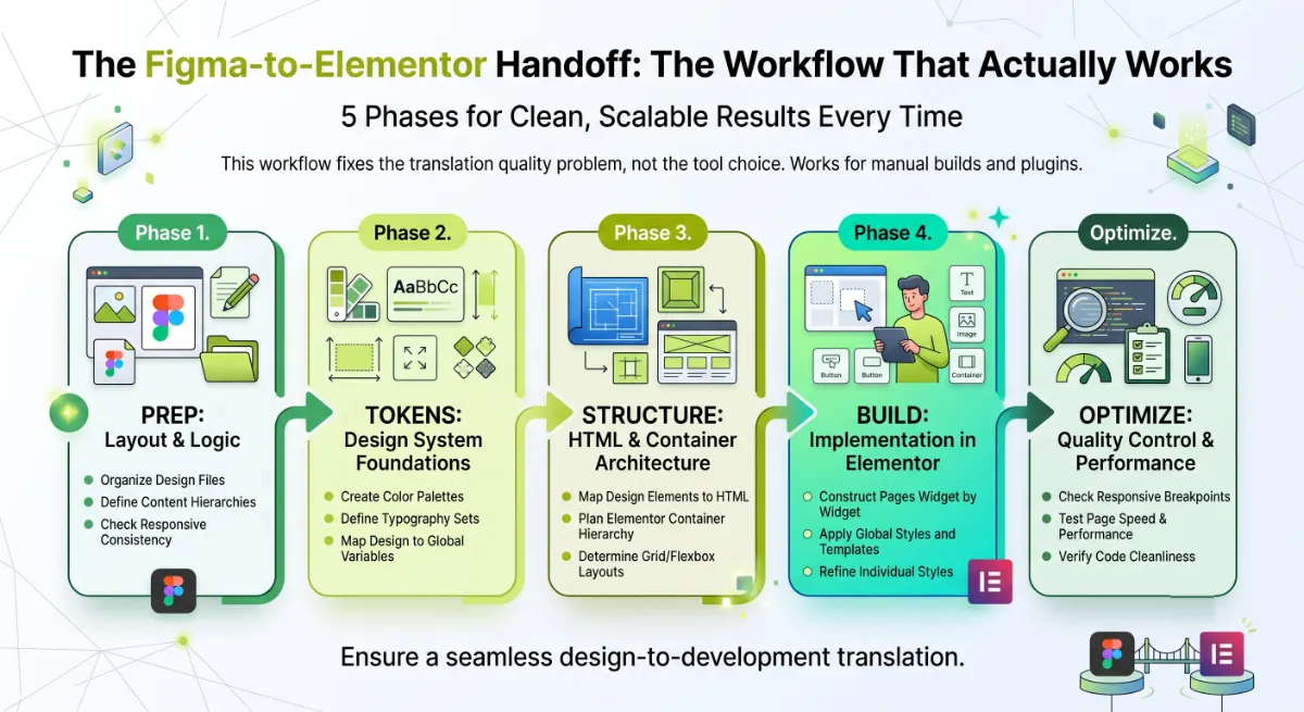 The five-phase Figma to Elementor Handoff workflow: prep, tokens, structure, build, and optimize