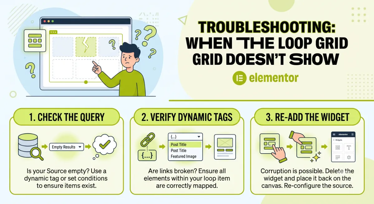 An empty Elementor Loop Grid with a checklist of common causes like empty query and missing dynamic tags