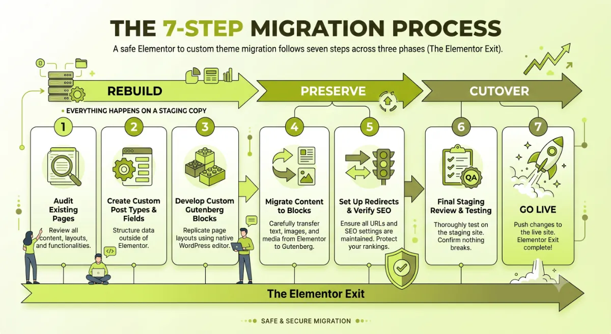 Three-phase Elementor to custom theme migration process: rebuild, preserve, and cutover