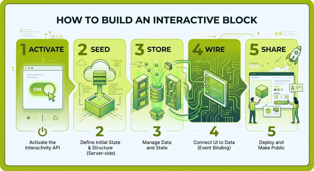 The five-step Interactive Build Order for building a WooCommerce block with the Interactivity API