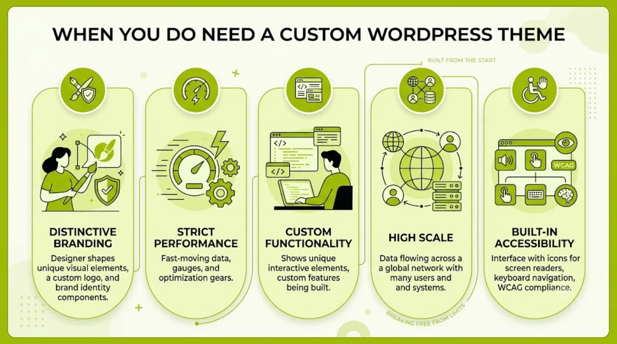 When you need a custom WordPress theme: unique brand, performance, custom features, scale, and accessibility