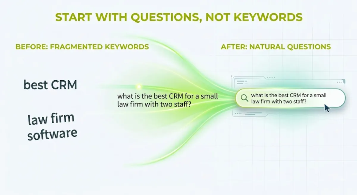 Collecting conversational questions for keyword research for AI search from real user language