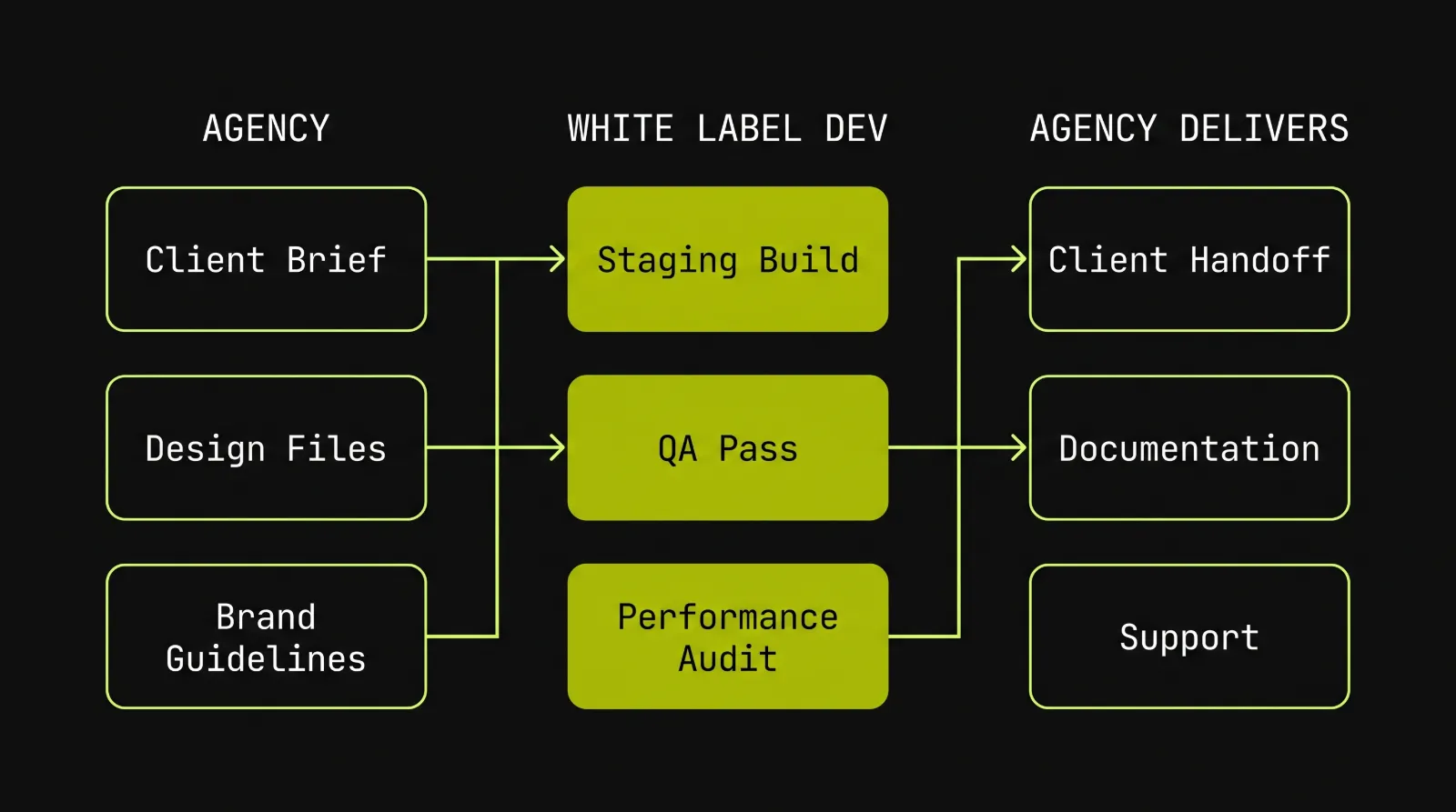 White label WordPress developer workflow diagram showing agency brief moving through staging build and QA to client handoff