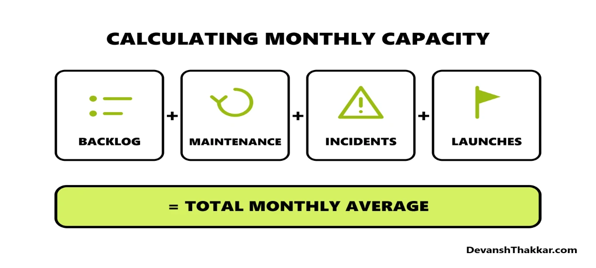 Backlog hours calculation showing how to decide whether to hire dedicated WordPress developer capacity each month