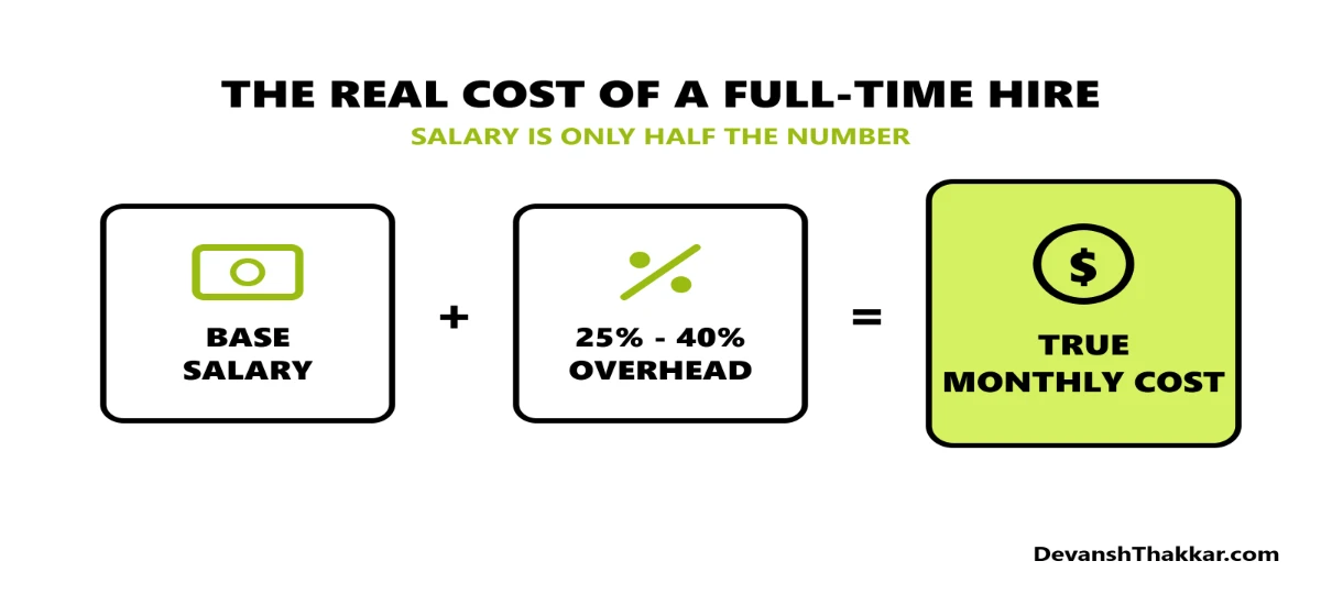 Cost comparison to hire dedicated WordPress developer hours against a US full-time developer salary and overhead