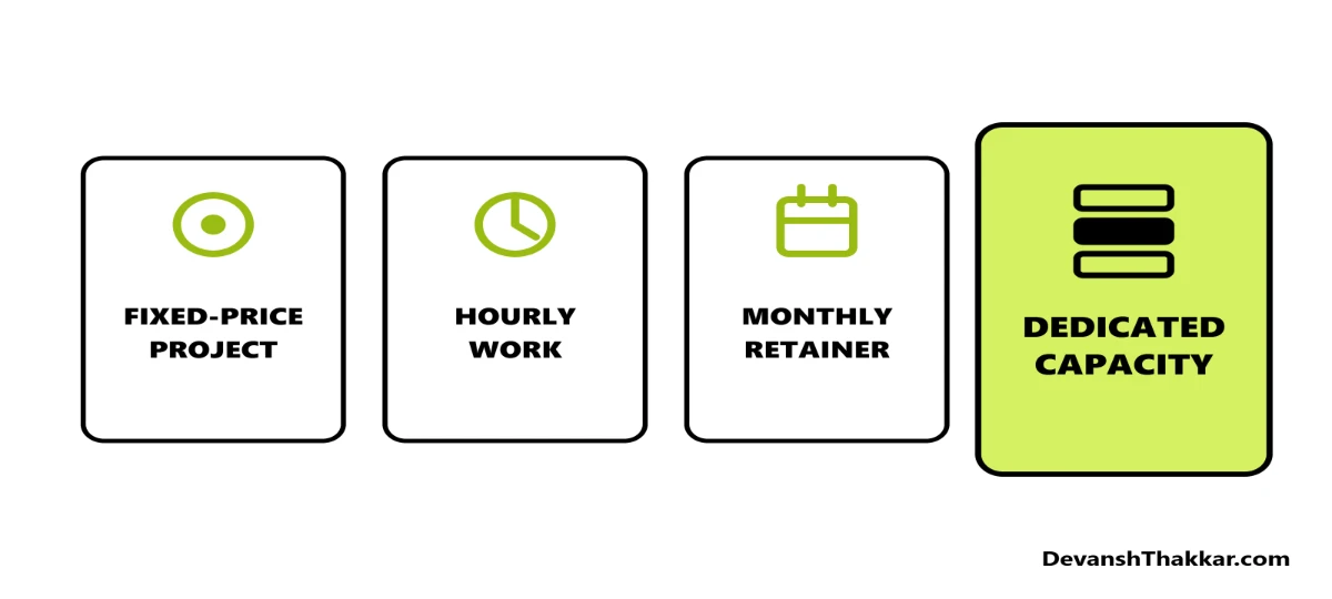 Four WordPress engagement models compared: fixed-price project, hourly work, monthly retainer, and dedicated developer capacity