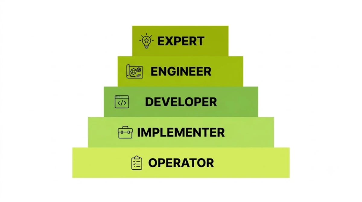 The five layers of WordPress expertise from operator and implementer to developer, engineer, and expert