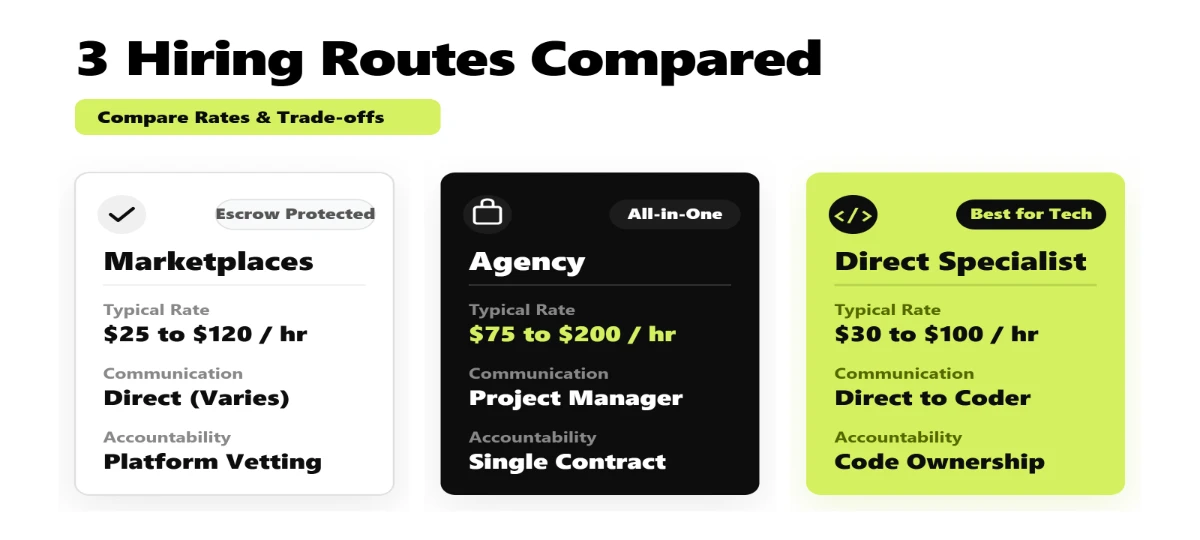 Comparison of freelance WordPress developer versus agency hiring routes showing rates, communication, and accountability