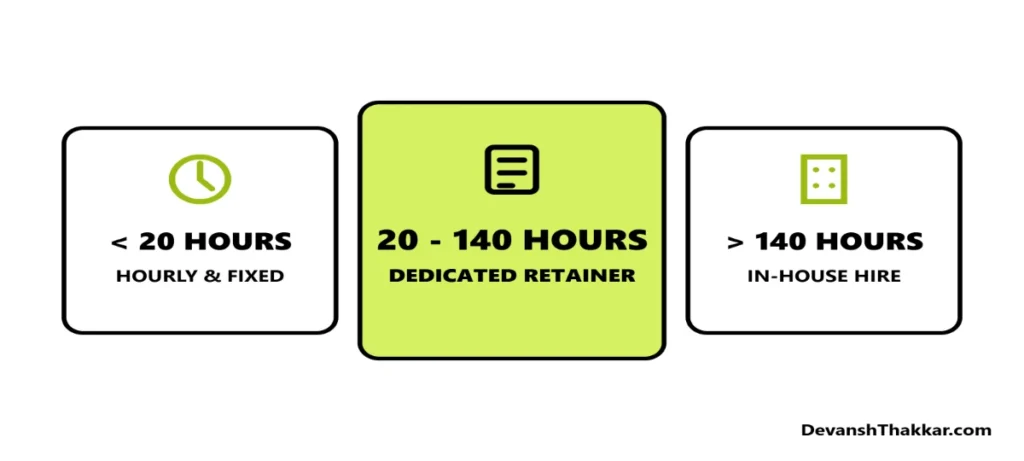 Monthly capacity plan used to hire dedicated WordPress developer support, shown beside a backlog board and a cost comparison sheet
