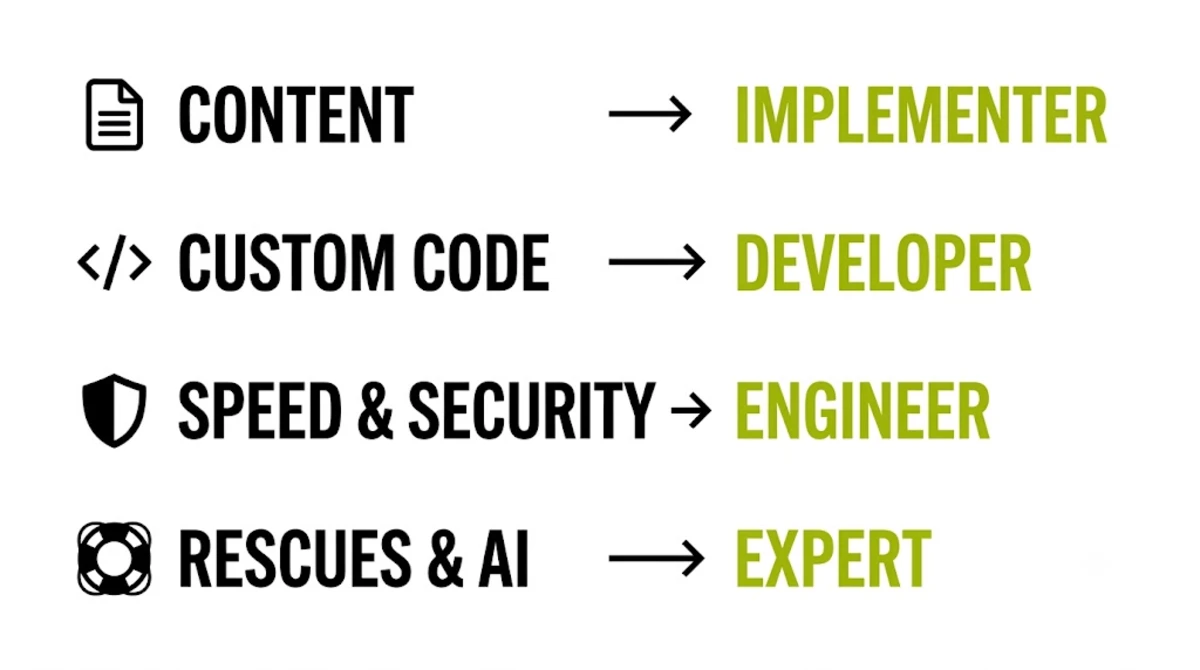 Matching common WordPress problems to the expertise layer needed, from content edits to rescue and architecture work