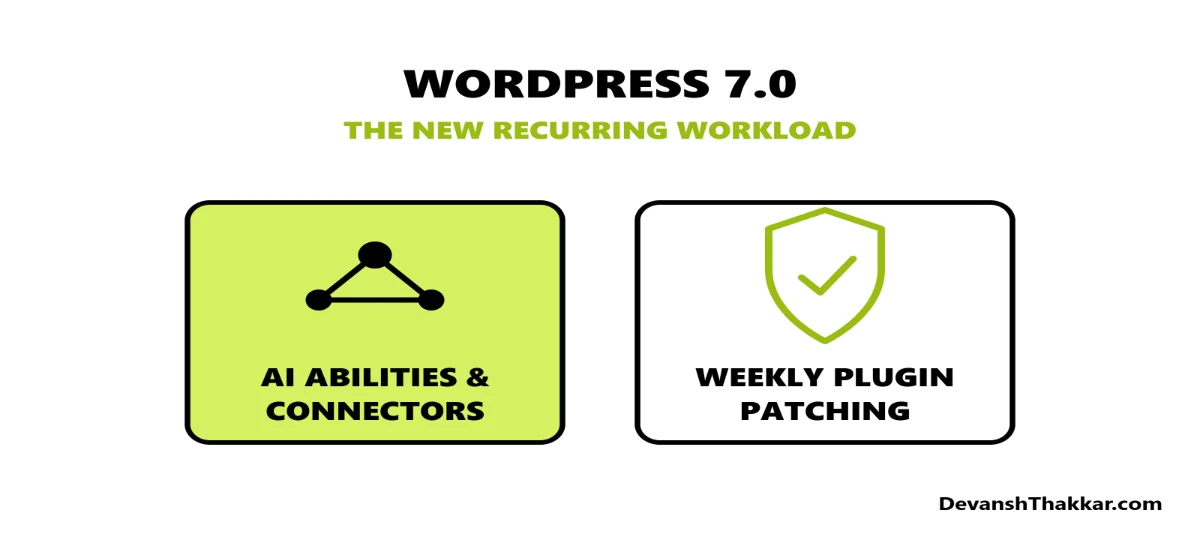 WordPress 7.0 Connectors screen and Abilities API settings reviewed as part of a monthly developer retainer