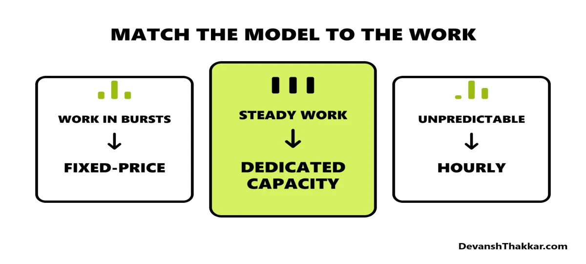 Decision table comparing fixed-price projects, hourly work, retainers, dedicated capacity, and an in-house WordPress hire