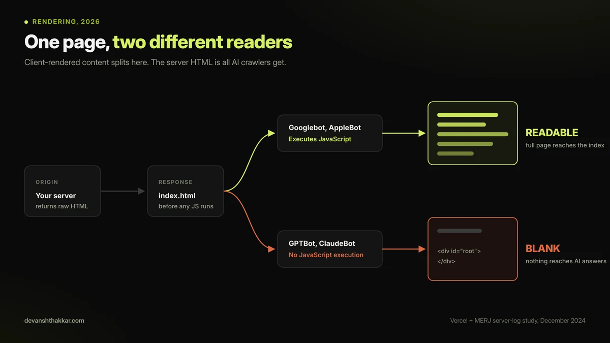 Comparing rendered HTML against raw server HTML to see what AI crawlers read on a page built by an SEO web developer