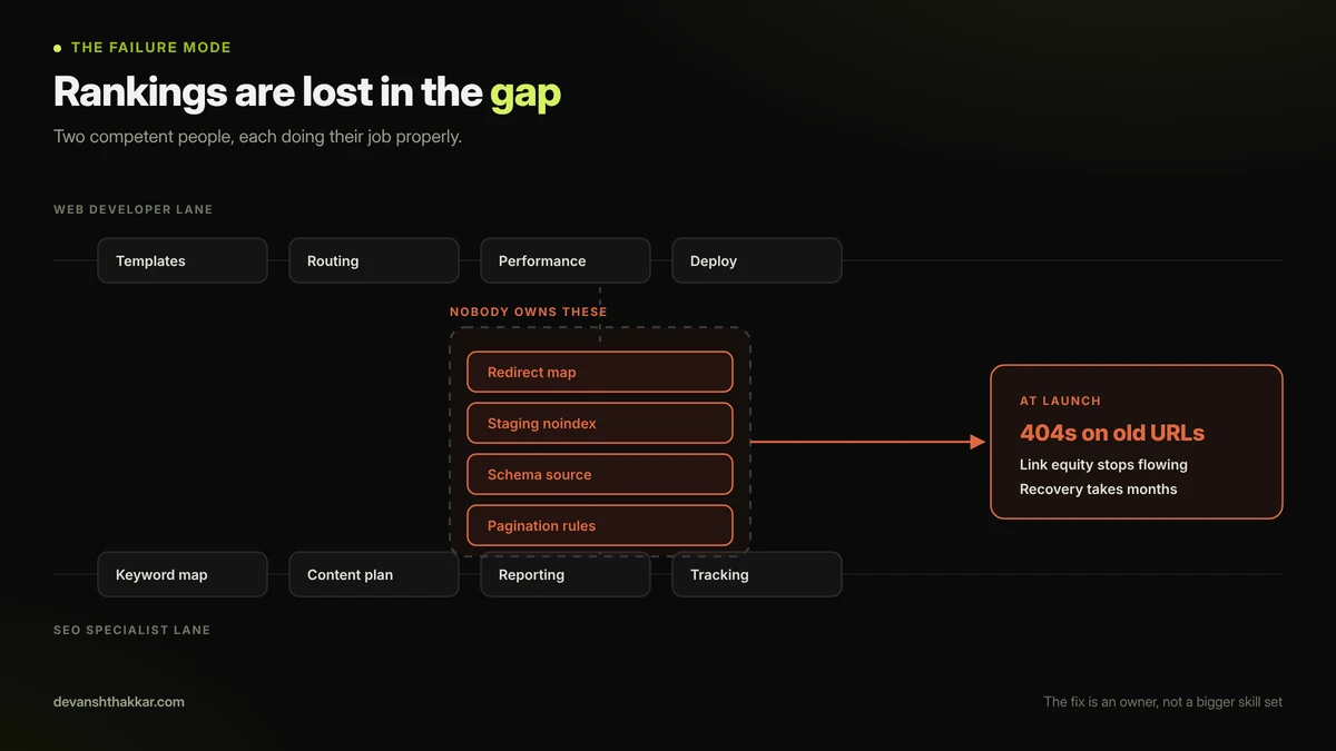 Split of responsibilities between an SEO specialist and an SEO web developer across keywords, routing, rendering, and redirects