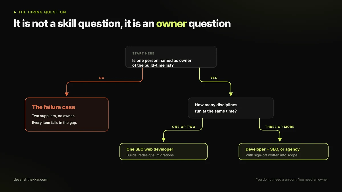 Choosing between one SEO web developer and a developer plus SEO specialist based on who owns the build-time list