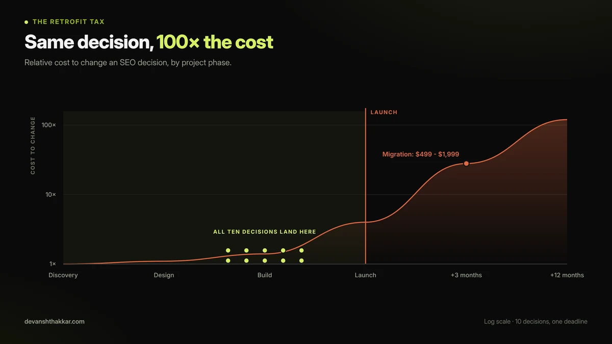 Retrofit tax table showing what ten SEO web developer decisions cost during a build against the cost of changing them after launch