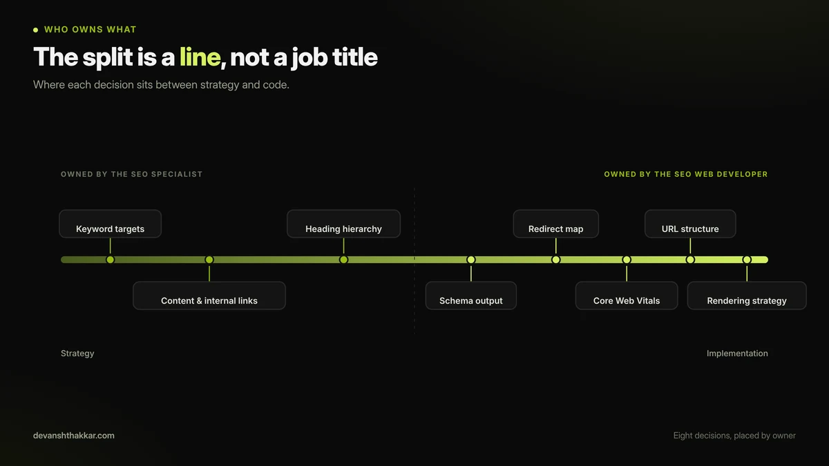 The handoff gap between an SEO specialist and an SEO web developer where redirects and schema ownership fall through