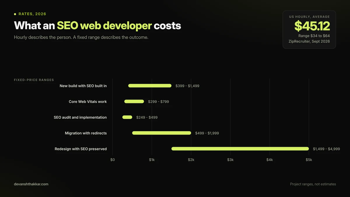 SEO web developer rates in 2026 showing hourly averages alongside fixed prices for technical SEO, migration, and redesign work
