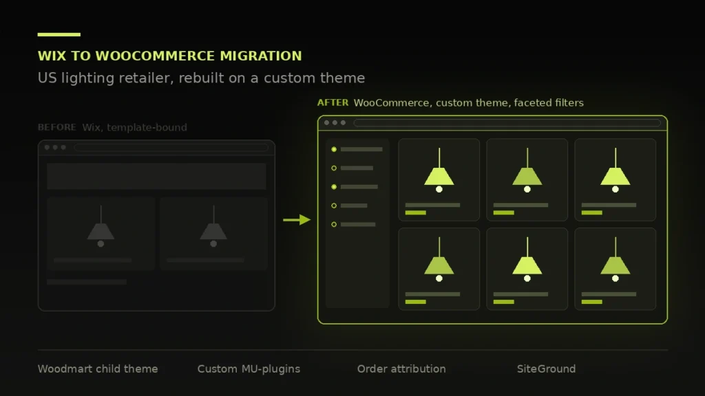Wix to WooCommerce migration: the old template-bound store beside the rebuilt WooCommerce storefront with faceted filters